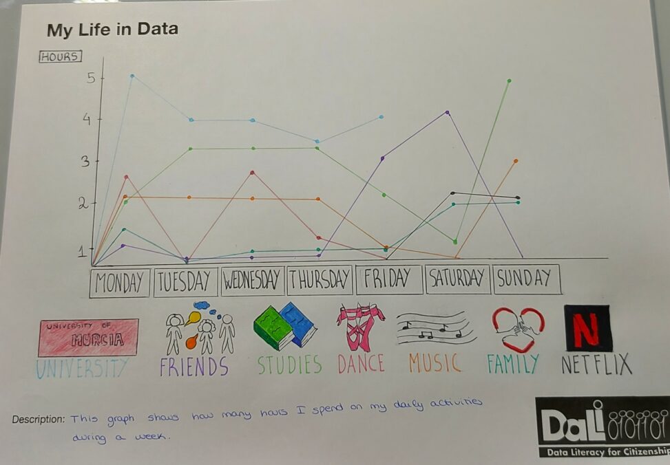 The graph represents the hours I spend on my daily activities in a week.