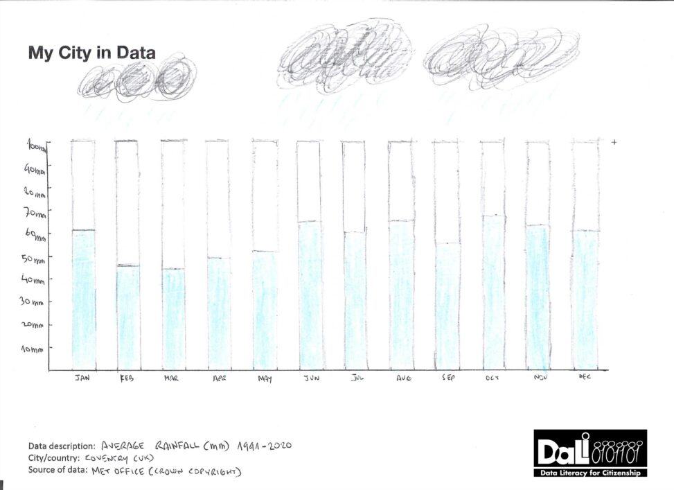 bars graph of average rainfall in Coventry