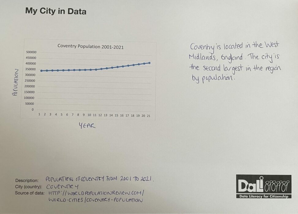 Line graph of growing population of Coventry from 2001 to 2021