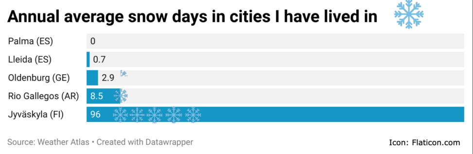 Annual average snow days in cities I have lived in