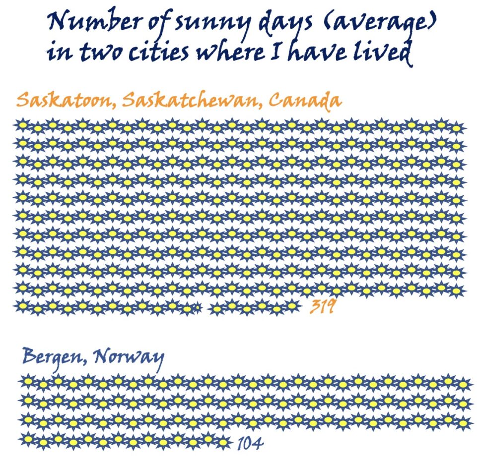 Sunny days per year in Saskatoon, CA & Bergen, NO