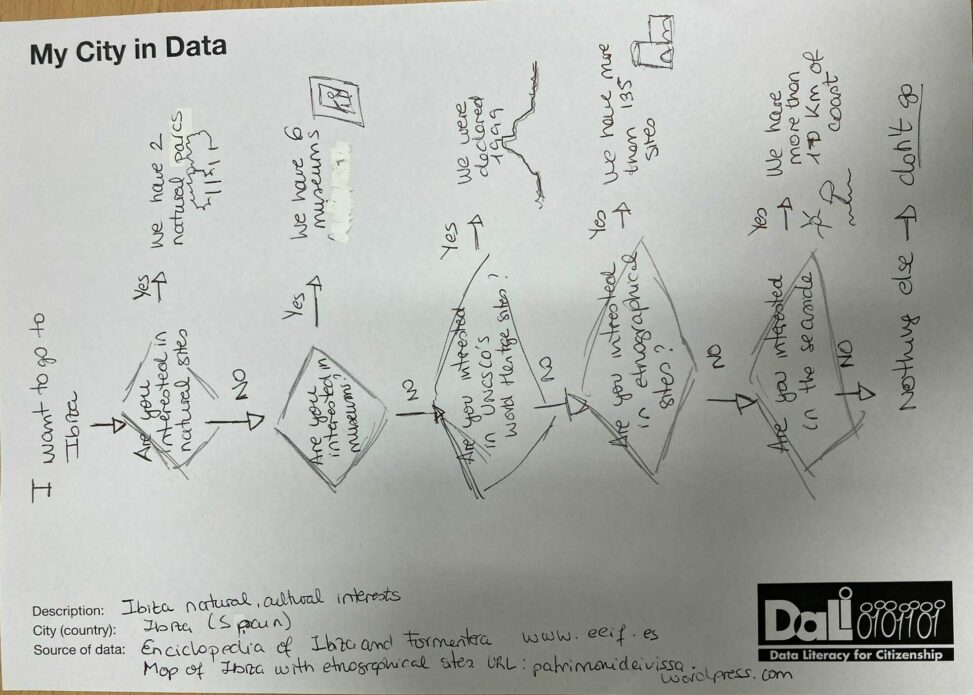 A flowchart about the number of natural, historical and cultural sites to visit in Ibiza