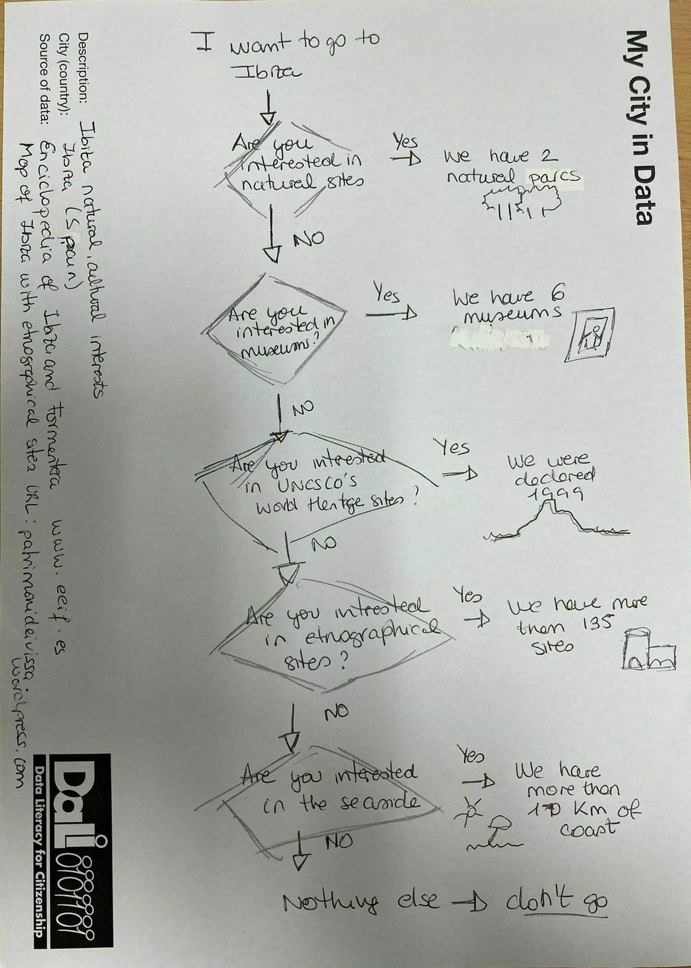 A flowchart about the number of natural, historical and cultural sites to visit in Ibiza