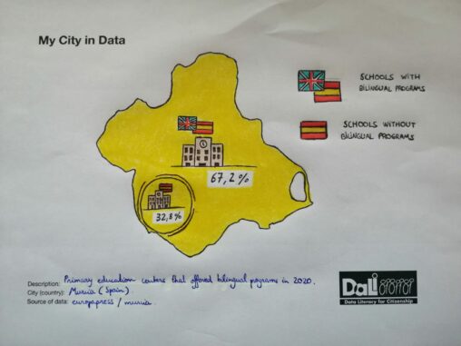 This data visualization represents the percentage of schools which had bilingual programs in the Region of Murcia in 2020.