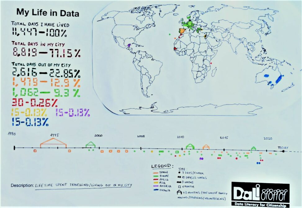 World map, timeline and figures representing the time and places (abroad or in Spain) where I have travelled to or lived in.