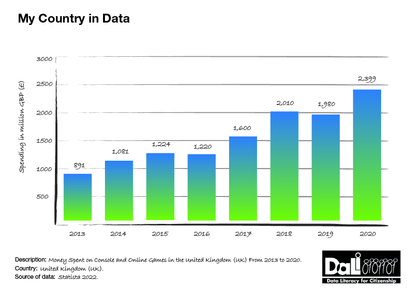 Video and Online Game Sales in the UK 2013 to 2020.