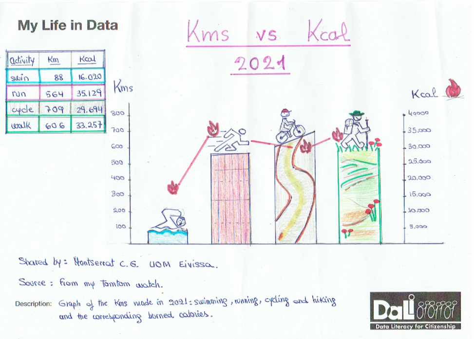 Kilometers vs Calories, of my physical activity in 2021