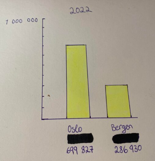 Data om byen min