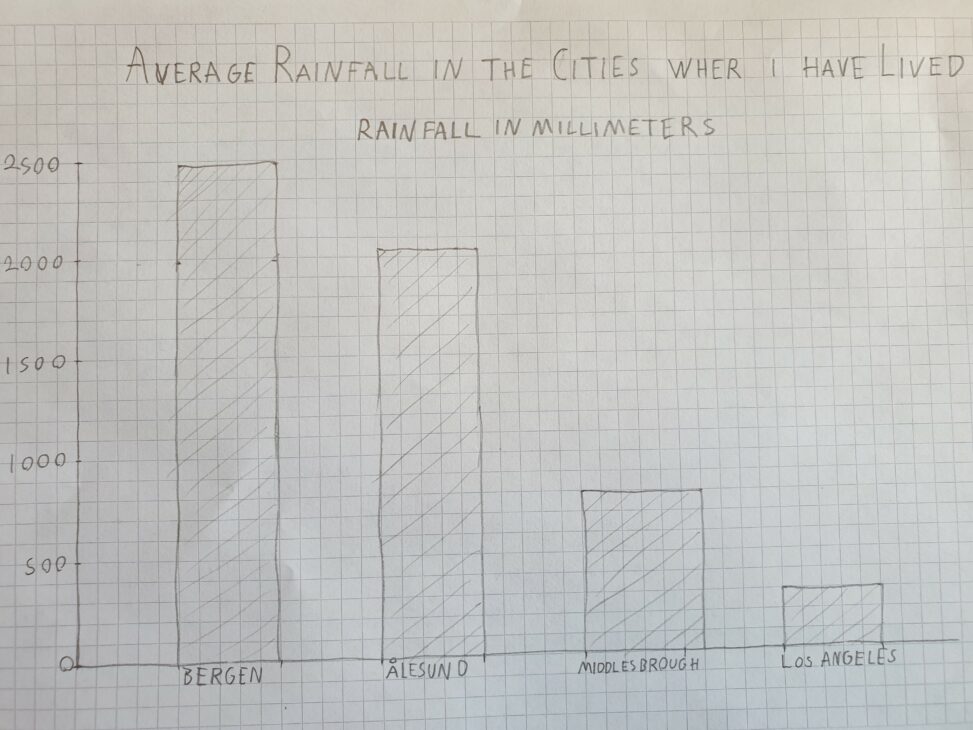 Average Rainfall