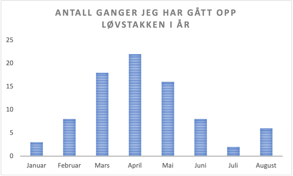 En graf som viser antall ganger jeg har gått opp Løvstakken per måned i 2022