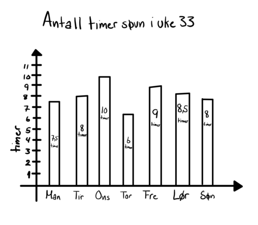 Visualisering av antall timer søvn jeg har fått hver natt i uke 33.