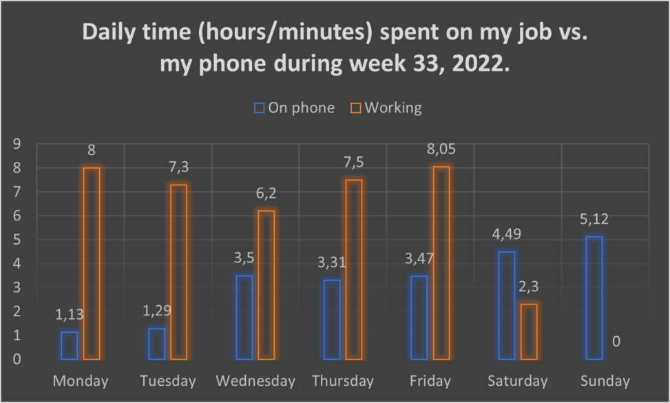 A bar chart of how many hours I spent on my job vs. my phone during week 33, 2022.