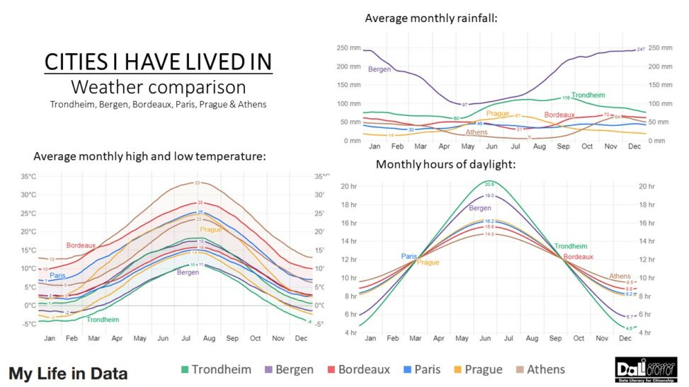 Average weather in places I\\\'ve lived