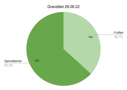 Graviditet data