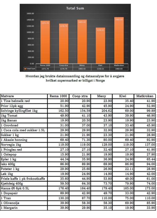 Hvordan jeg brukte datainnsamling og dataanalyse for å avgjøre hvilket supermarked er billigst i Norge
