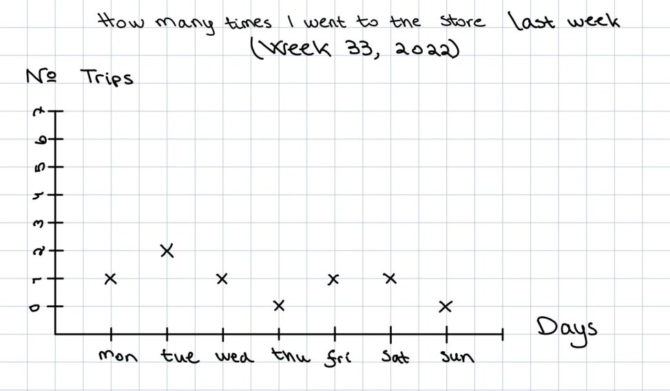 A graph visualization of trips to the store over the course of a week