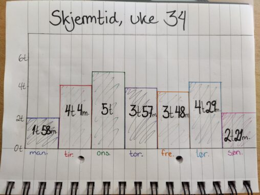 Visualisering av hvor mye tid jeg har brukt på mobilen hver dag i uke 34.