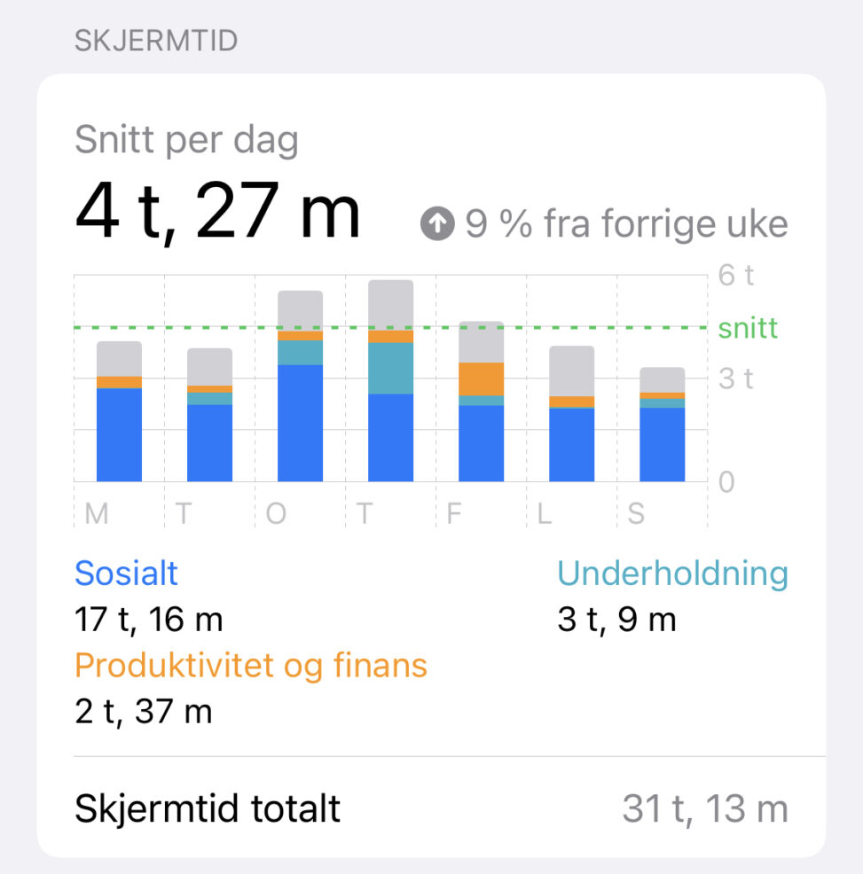 Bildet viser gjennomsnittlig skjermtid brukt denne uken, sammenlignet med uken før. I tillegg fordeler den antallet timer etter kategori. Til slutt ser du en total antall timer brukt på mobilen denne uken.