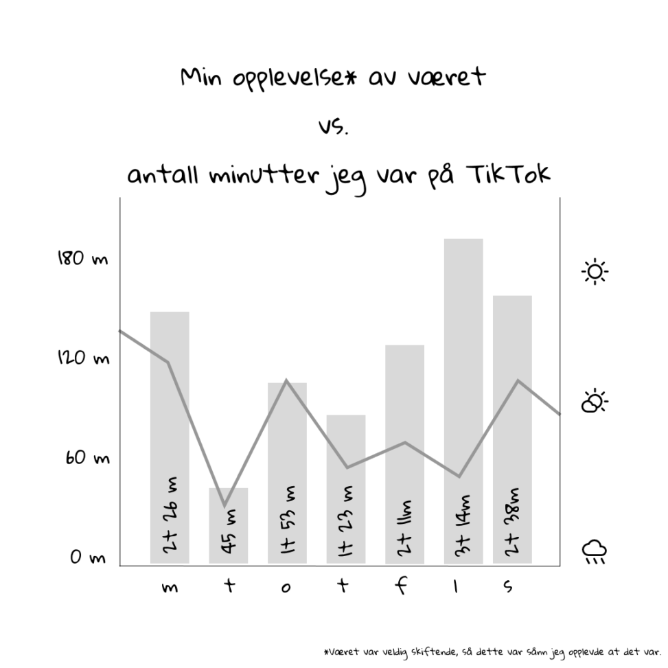Graf som viser antall minutter jeg var på tiktok vs. hvordan været var forrige uke.