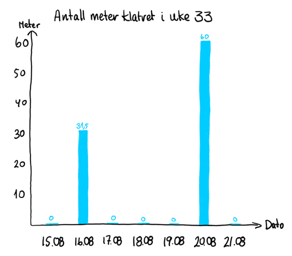 Oversikt over hvor mange meter jeg totalt har klatret hver dag i uke 33, 2022.