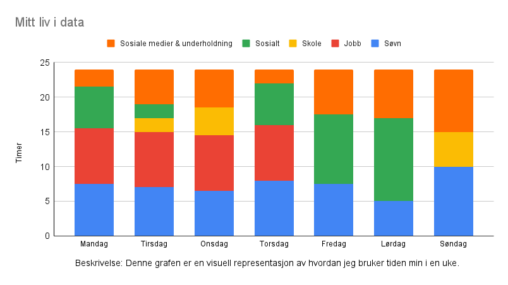 En visuell representasjon av hvordan jeg bruker tiden min i en uke.