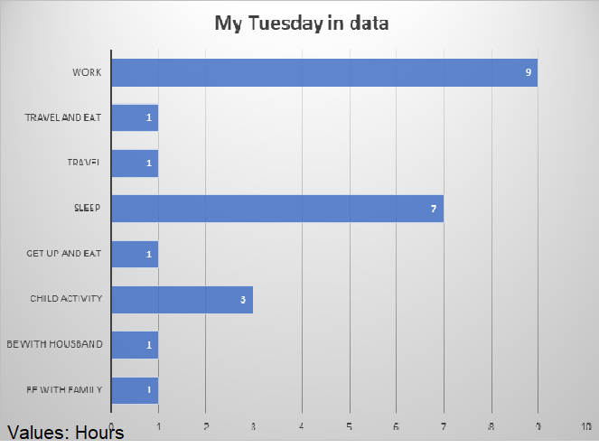 Visualization of one weekday in data