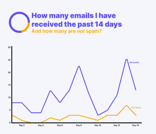 Chart visualizing number of emails received during a 14-day period, and how many of them are not spam