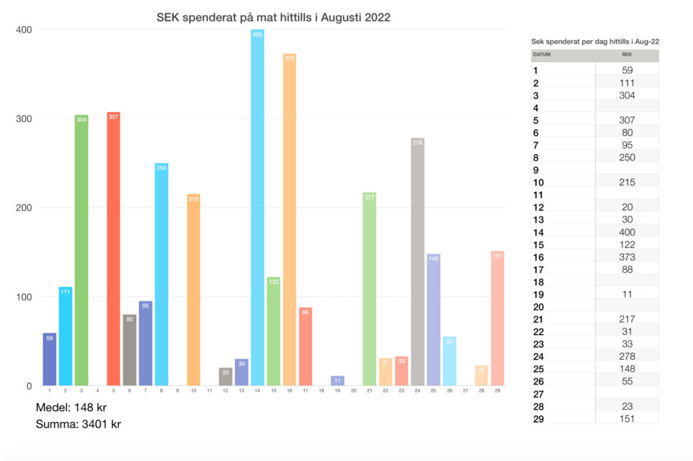 SEK spenderat på mat hittills i Augusti