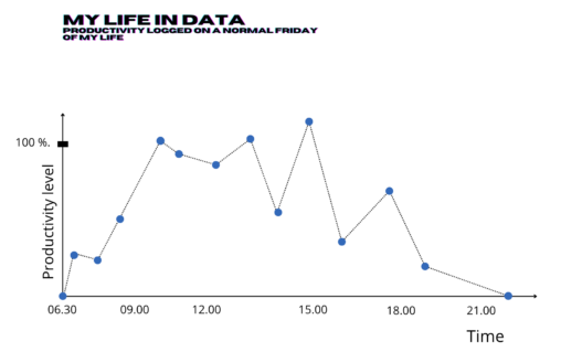 Productivity logged in a normal day of my life