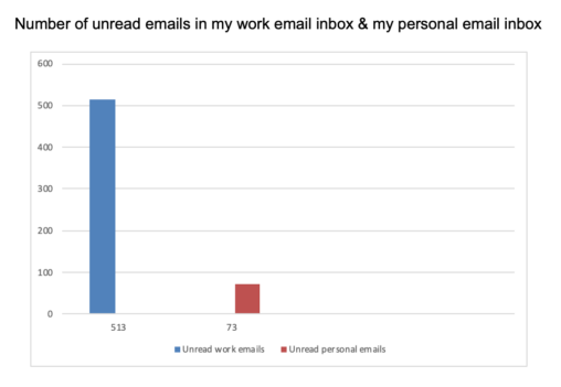 Number of unread emails in my work email inbox & my personal email inbox