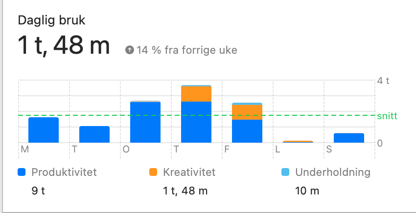 Her er en oversikt over all tid jeg har brukt på datamaskinen min denne uken.