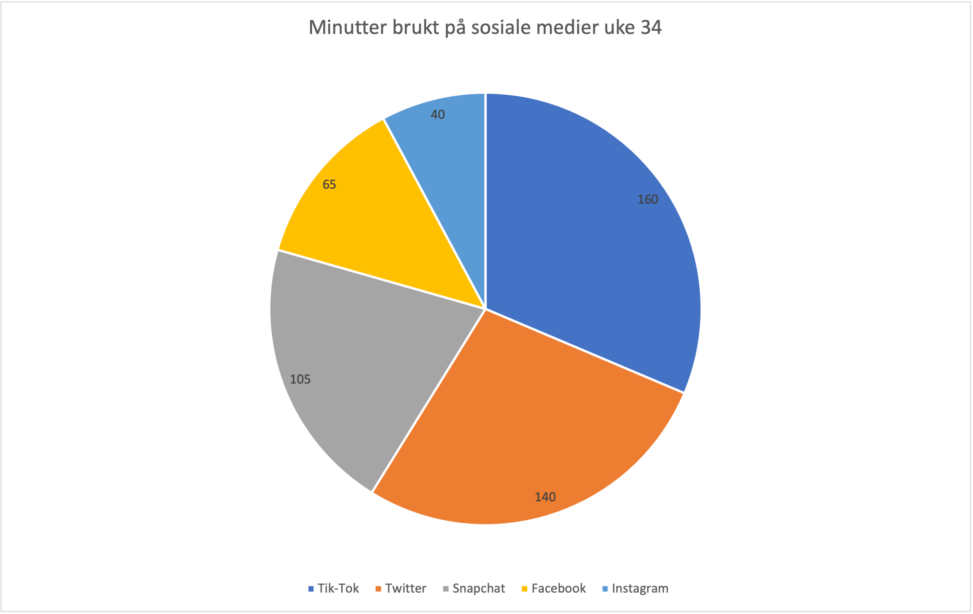 Tid bruk på sosiale medier uke 34