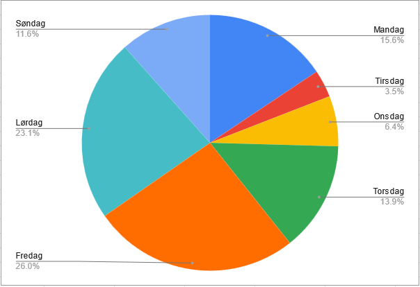 Pie chart showing percentage of gametime on average for the week