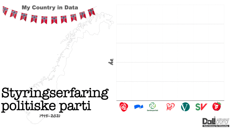 Stolpediagram over politiske parti med styringserfaring 1945-2021