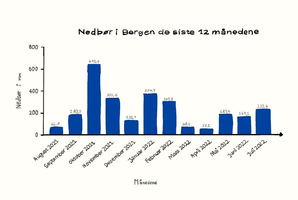 Den totale nedbørsmengden i Bergen fra August 2021 til Juli 2022