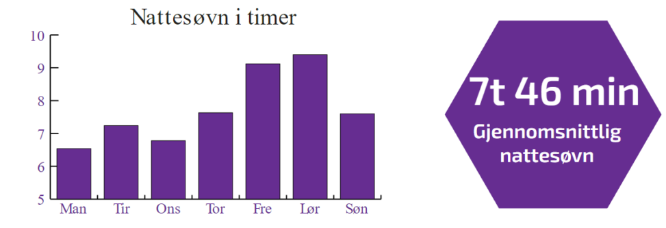 Average sleep, by day.