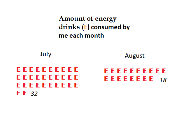 Energy drink consumption pr month