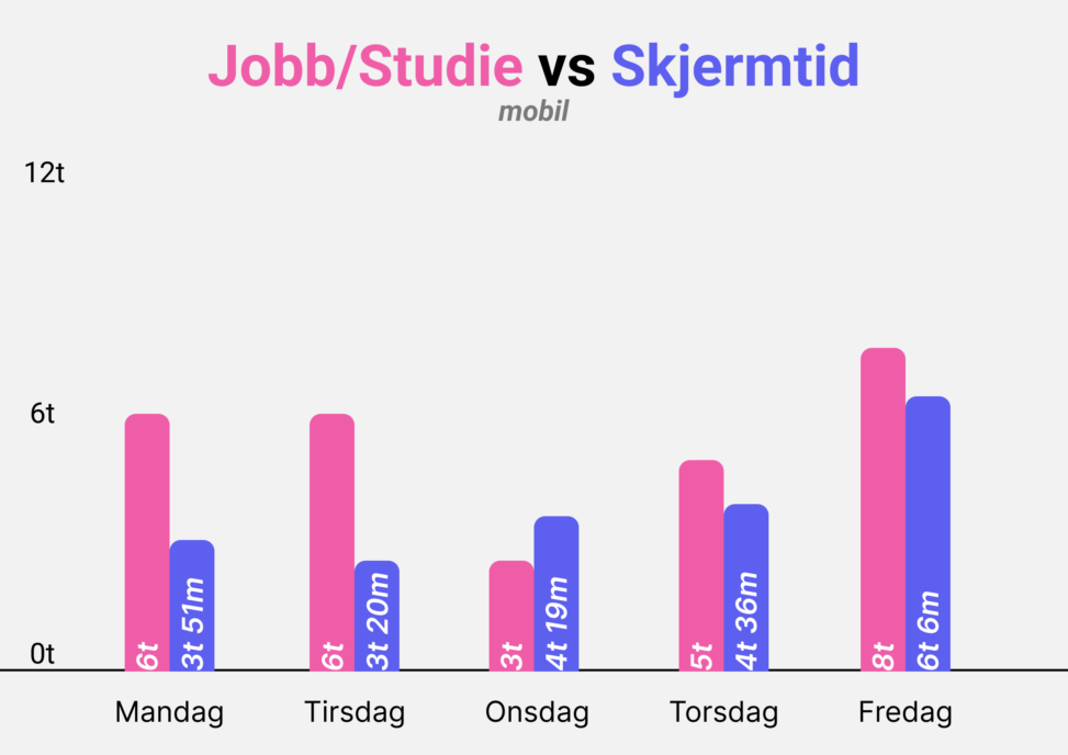 Relationship between screen time for mobile and job/study time week 33.