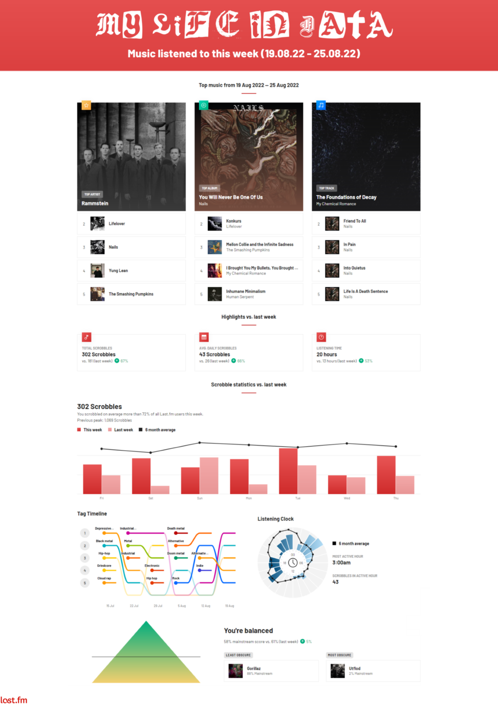 Data visualization of music listened to