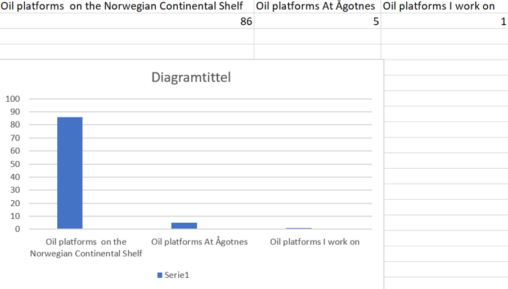 There are 86 oil platforms on the Norwegian Continental Shelf. Ågotnes located on Sotra have 5 oil platforms at dock per at the moment (28.08 2022). 1 of those oil platforms is where I Work. This is data about oil platforms in Norway.