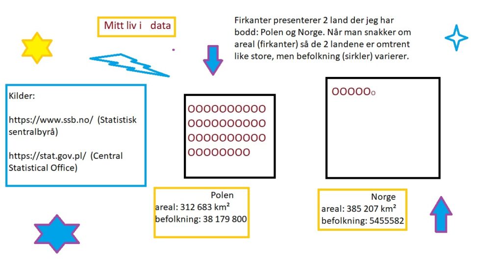 Mitt liv i data