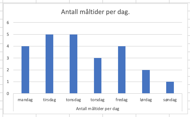 Antall måltider per dag.