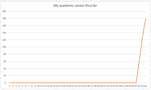 My academic career thus far - age vs points