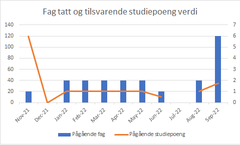 Fag tatt og tilsvarende studiepoeng verdi