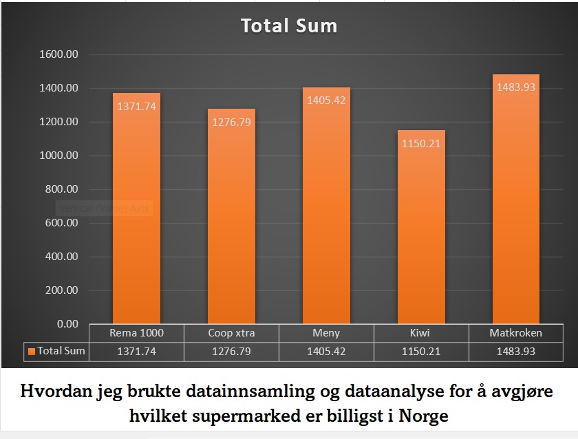 Hvordan jeg brukte datainnsamling og dataanalyse for å avgjøre hvilket supermarked er billigst i Norge