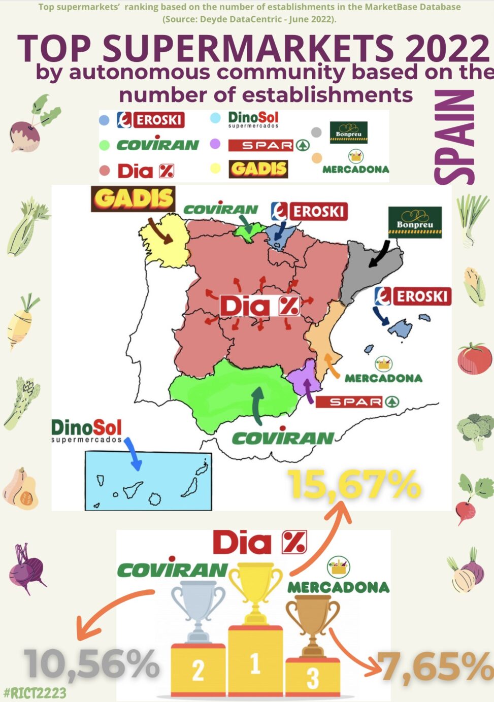 By autonomous based on the number of establishments