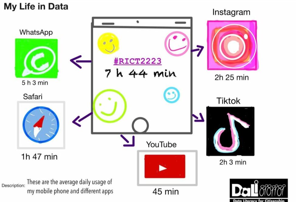 My daily mobile phone usage is 7 hours and 44 minutes. I use Instagram for approximately 2 hours and 25 minutes a day; Tiktok, 2 hours and 3 minutes; YouTube, 45 minutes; Whatsapp, 5 hours and 3 minutes and Safari, 1 hour and 47 minutes.