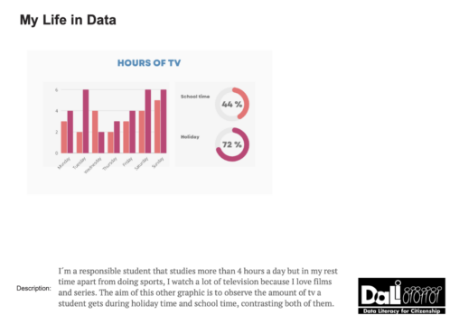 I ́m a responsible student that studies more than 4 hours a day but in my rest time apart from doing sports, I watch a lot of television because I love films and series. The aim of this other graphic is to observe the amount of tv a student gets during holiday time and school time, contrasting both of them.