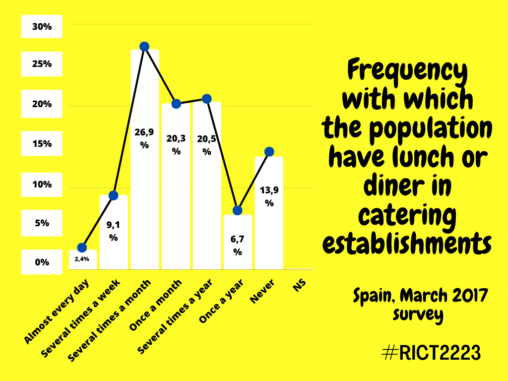 This statistic presents the frequency with which the Spanish population goes to catering establishments, such as restaurants or cafes, for lunch or dinner, according to a March 2017 survey. Just under 14% of respondents said they never did.