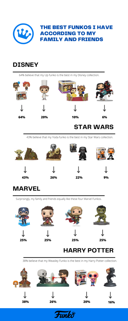 The Funkos that my family and friends like the most from my Disney, Star Wars, Marvel and Harry Potter collections